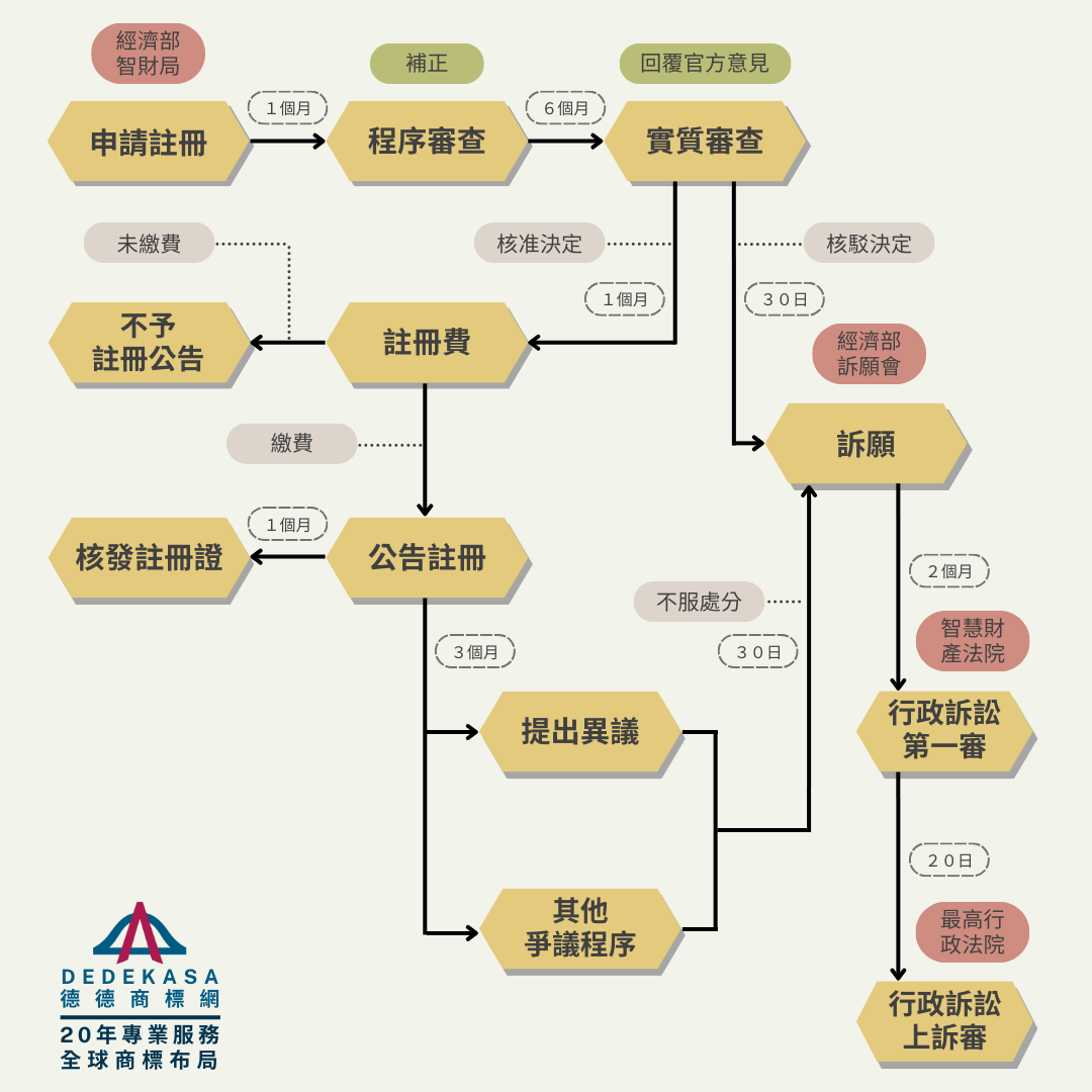 台灣商標申請流程